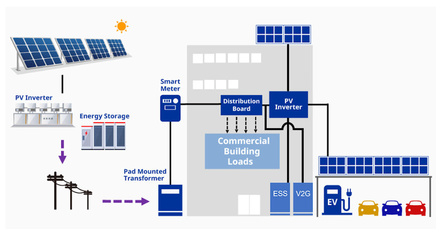 Omron presents solutions for PV panels and EV charging at EDS